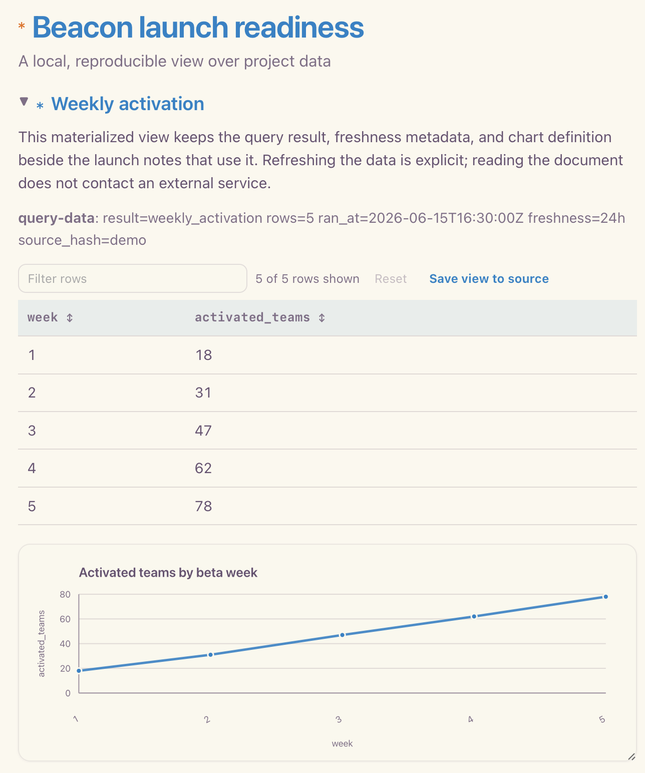 A data notebook note showing a query result table of weekly activated teams and a line chart